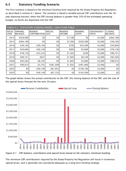 Example statutory minimum strata funding model