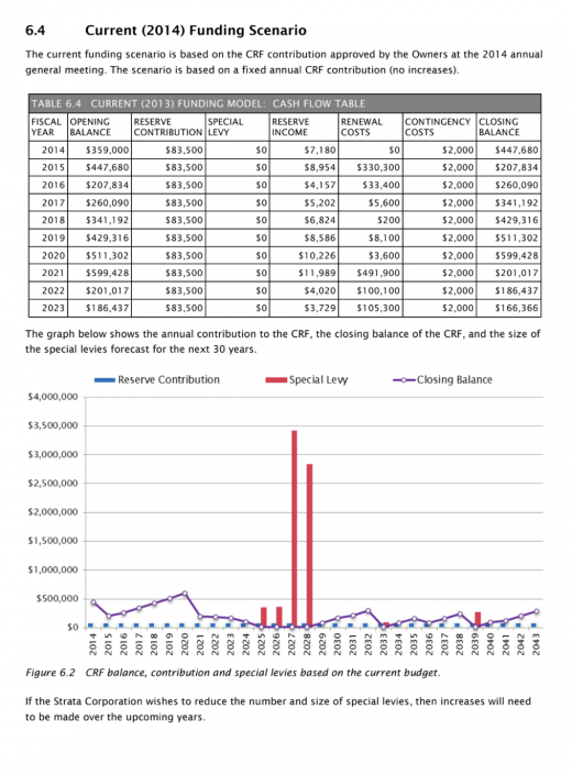 Example strata depreciation report funding model