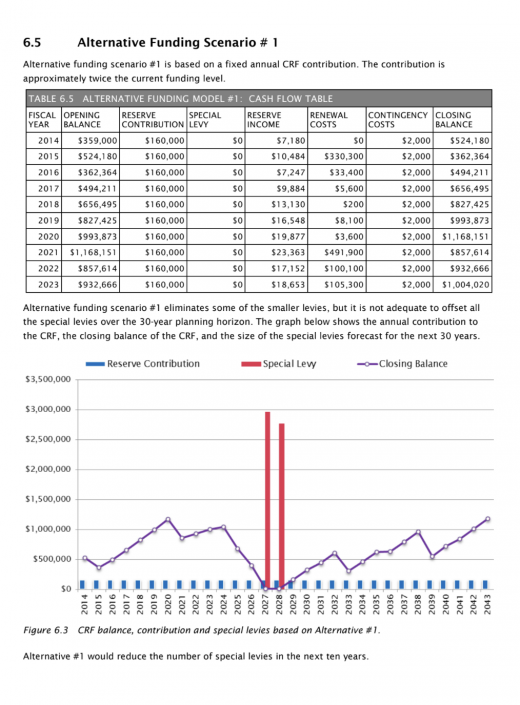 Example contingency reserve funding model