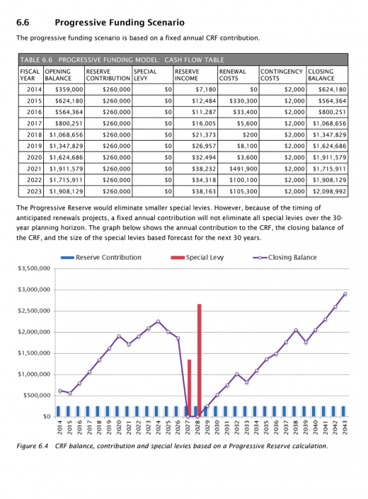 Example alternate strata funding model