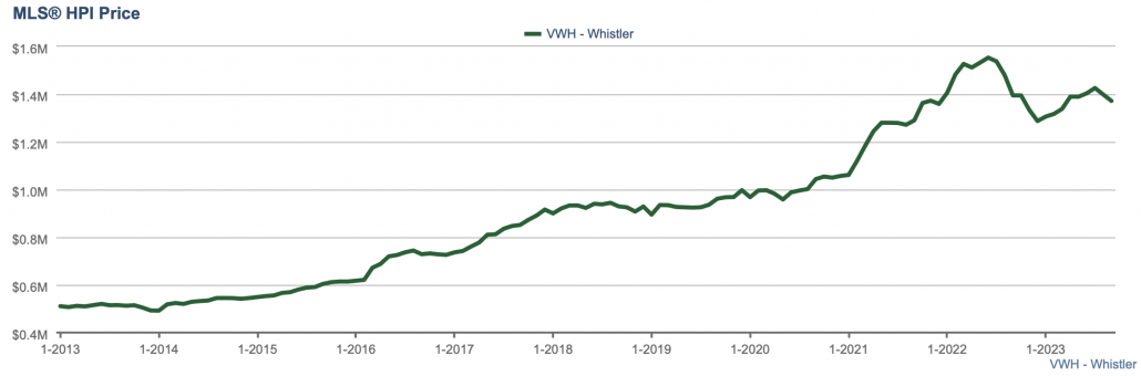 Original Whistler nightly rental analysis chart