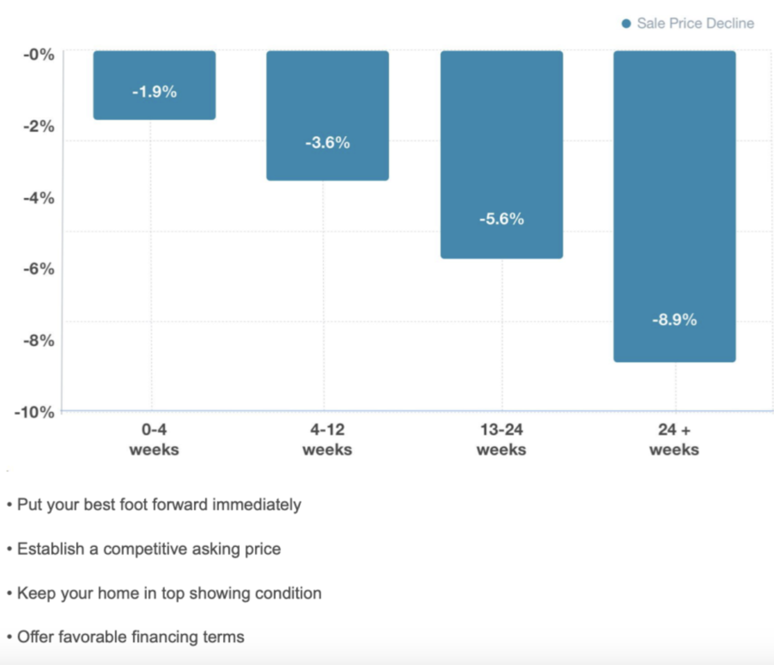 Historical pricing and time-on-market example